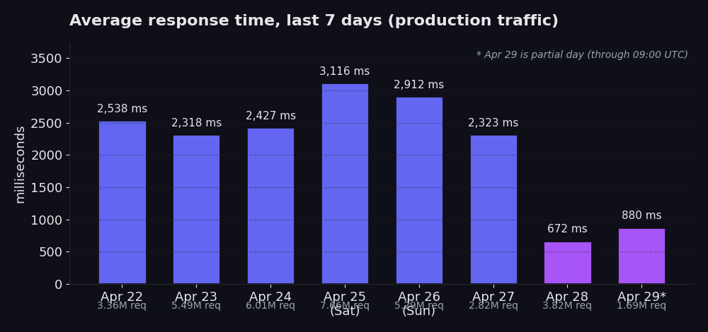 Daily average response time across production traffic for the last 7 days, showing a drop from around 2.5 seconds to under 1 second on Apr 28