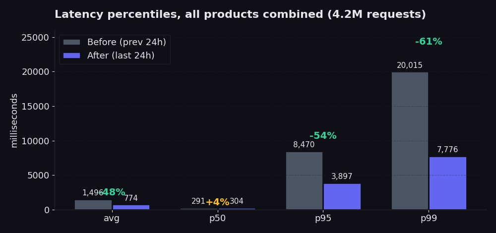 Latency percentiles before and after the rebuild: avg cut by 48 percent, p95 by 54 percent, p99 by 61 percent
