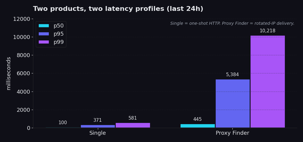Latency percentiles for Single and Proxy Finder, showing p50, p95, and p99 side by side