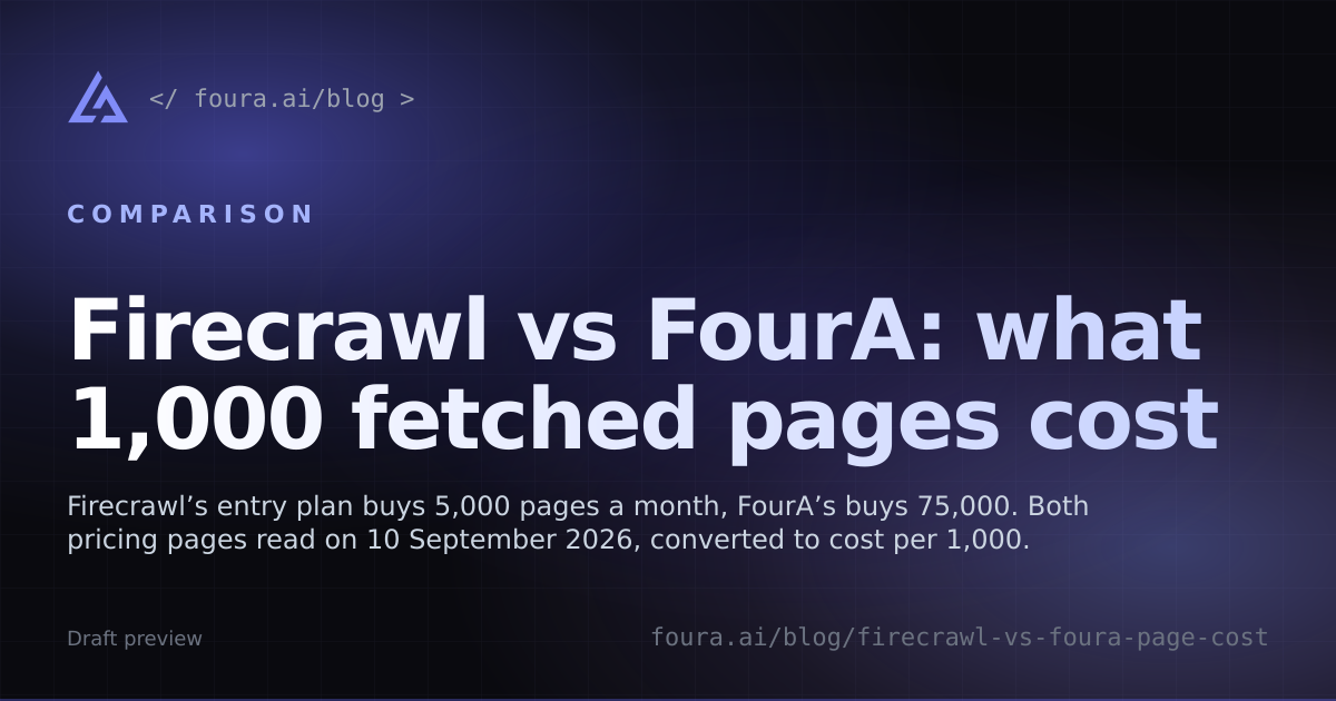 Firecrawl vs FourA: what 1,000 fetched pages cost