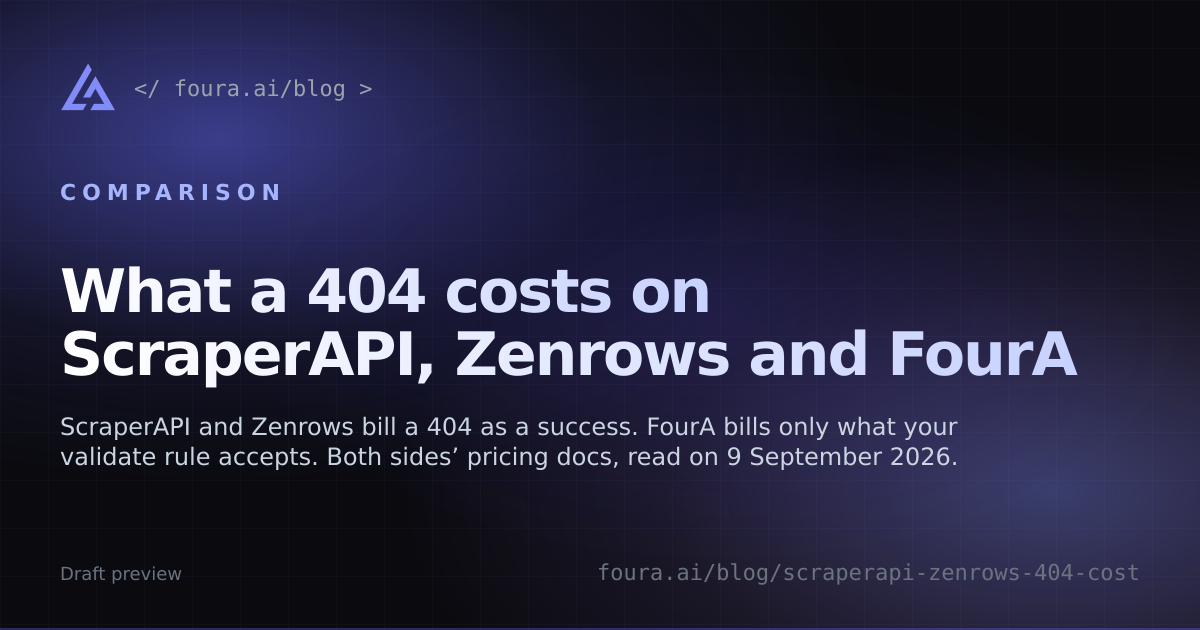 What a 404 costs on ScraperAPI, Zenrows and FourA
