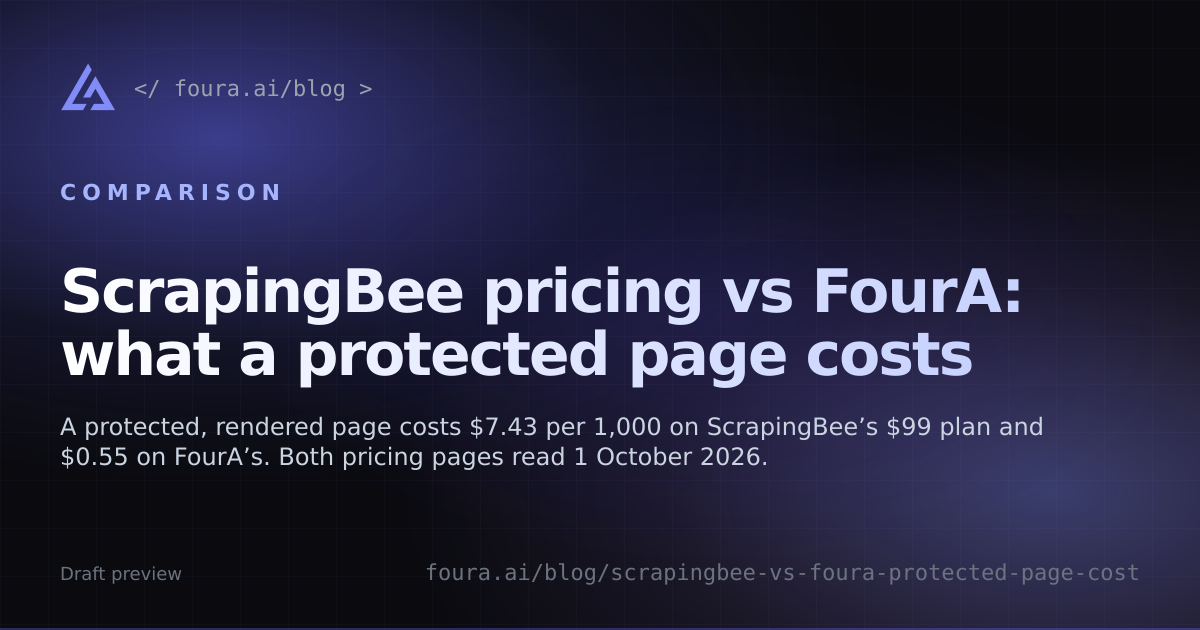 ScrapingBee pricing vs FourA: what a protected page costs